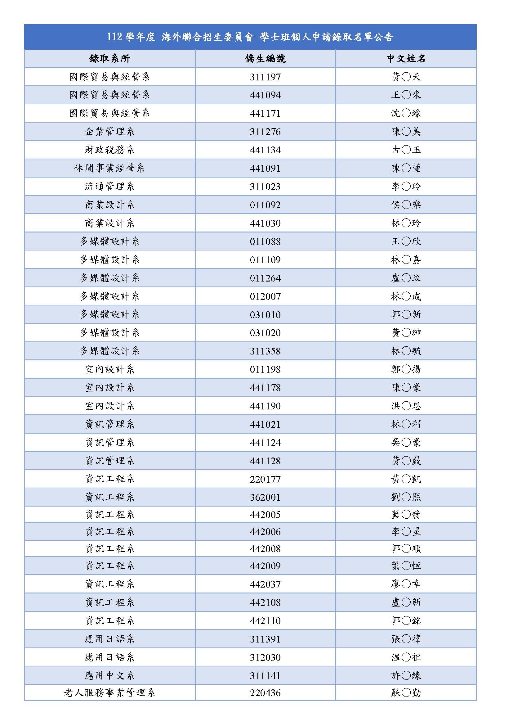錄取名單 112學年度 海外聯合招生委員會 學士班個人申請錄取名單公告